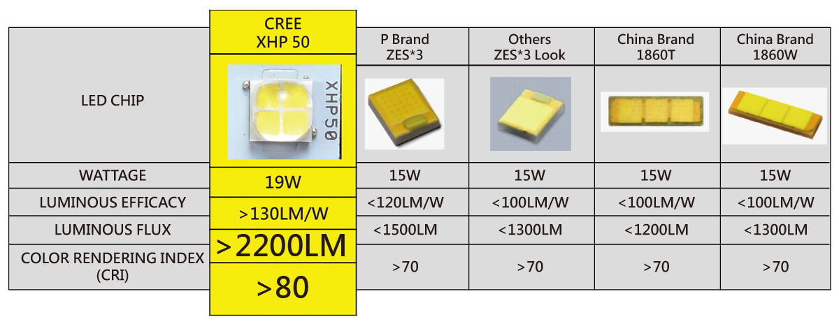 Why CREE LED Chip XHP50 Light For Auto & Motorcycle? - BRIGHTSTAR