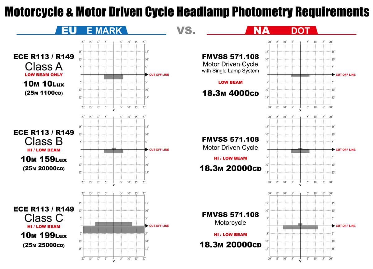 E-MARK & DOT Photometry Requirements Wide Disparities