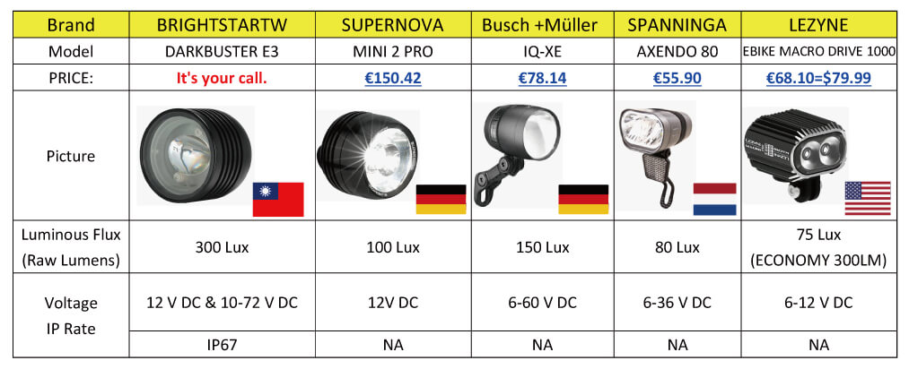 How to select best lights for your S-Pedelec