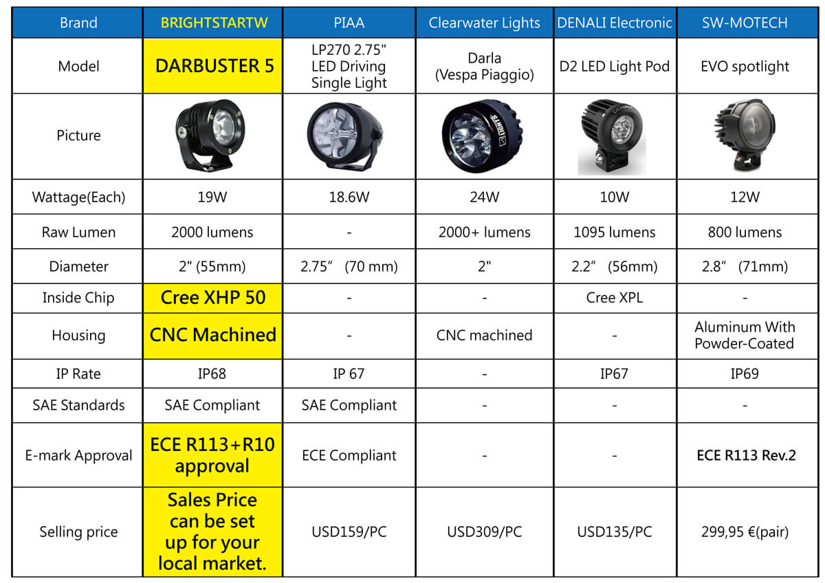 Motorcycle auxiliary lights reference chart for famous brands review 